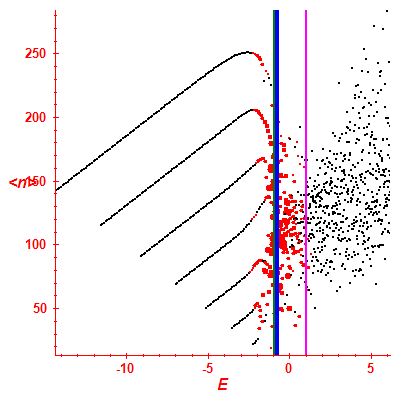 Peres lattice <N>